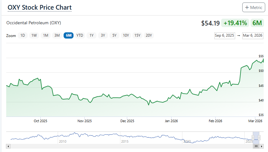Investing in AI Amidst Oil Crisis