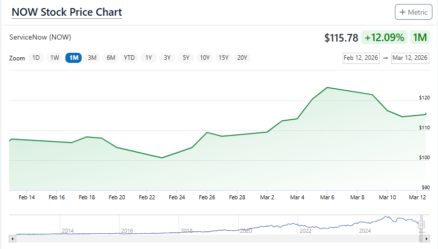 ServiceNow (NOW)