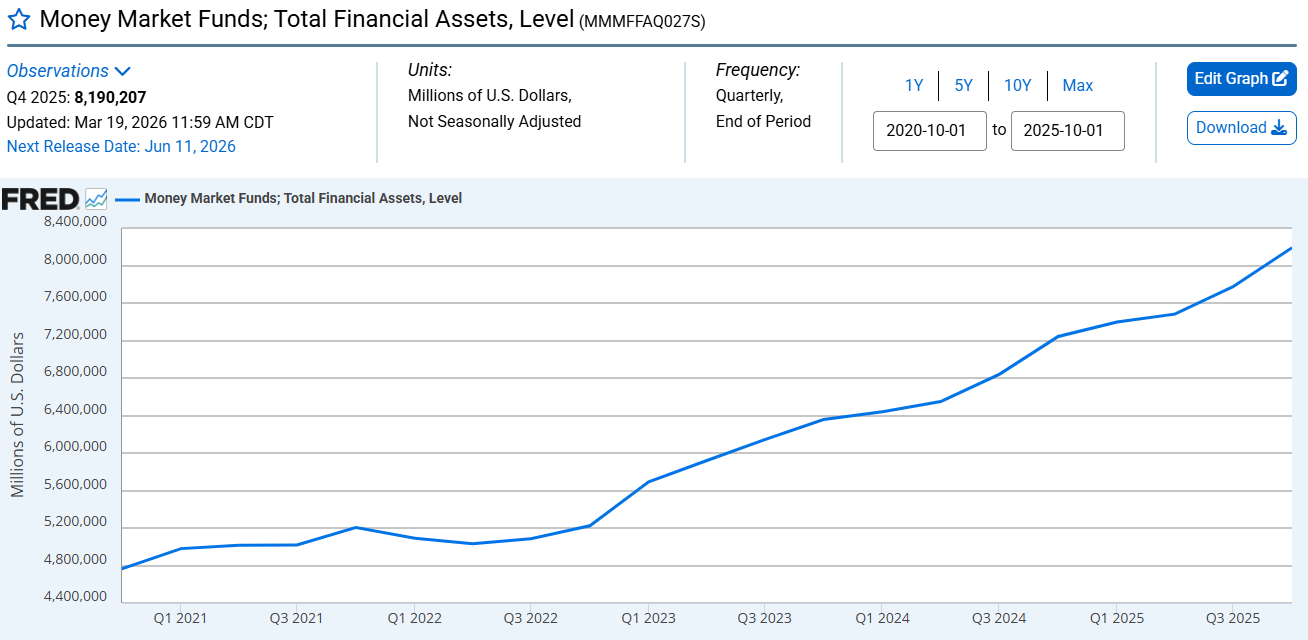 Money Market Funds; Total Financial Assets, Level
